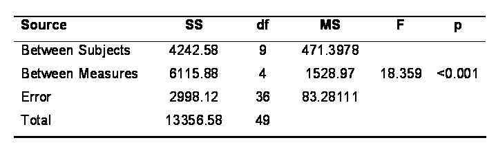 repeated measures anova degrees of freedom calculator