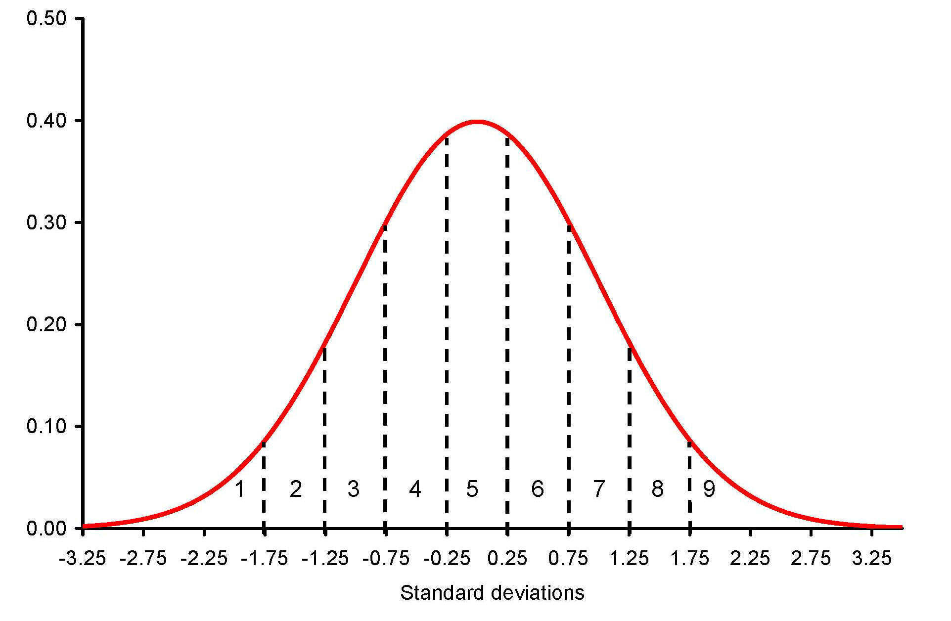 normal distribution table percentages